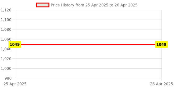 industrybuying.com Kaycee AC Rotary Switch Three Way, With Off 90° 10 Amp Three Phase, SRP139C kaycee Price History Graph from 25 Apr 2025 to 26 Apr 2025