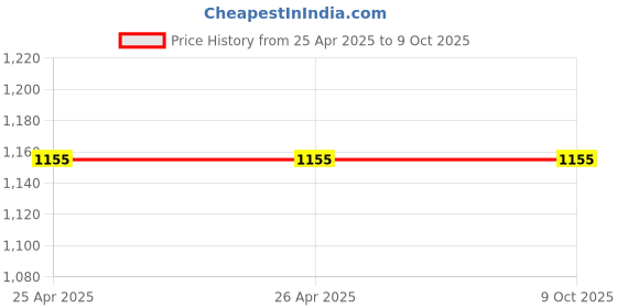 industrybuying.com Kaycee AC/DC Rotary Switch Two Way, No Off 90° 16 Amp Single Phase, RP125A kaycee Price History Graph from 25 Apr 2025 to 9 Oct 2025