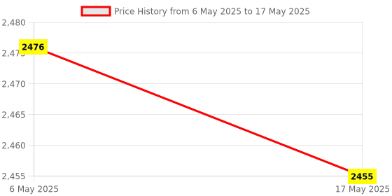industrybuying.com Kaycee AC/DC Rotary Switch Two Way, With Off 90° 63 Amp Single Phase, RPM615B kaycee Price History Graph from 6 May 2025 to 17 May 2025
