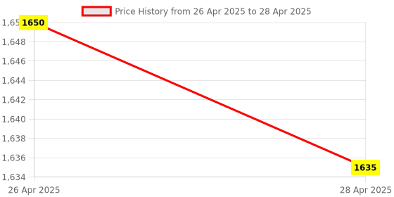 industrybuying.com Kaycee Compact AC Rotary Switches Three Way, With Off 90° 63 Amp Single Phase, SRPM613C kaycee Price History Graph from 26 Apr 2025 to 28 Apr 2025