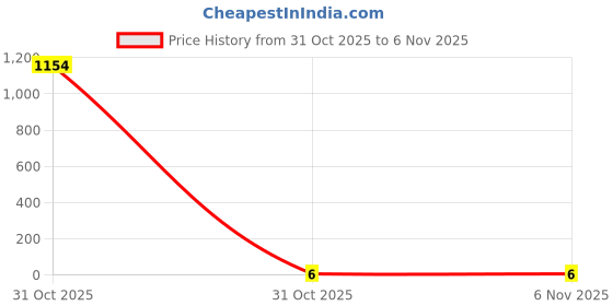 industrybuying.com Kaycee Lugs Aluminium Crimping Connector 16 Sq.mm, KC-ALS-4 kaycee Price History Graph from 31 Oct 2025 to 4 Nov 2025