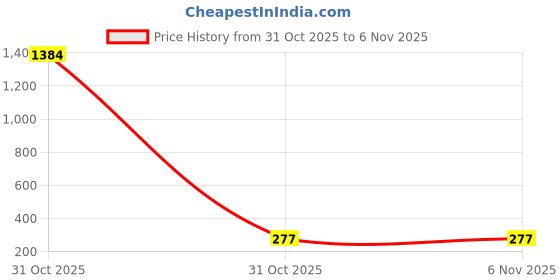 industrybuying.com Kaycee Lugs Aluminium Crimping Connector 400 Sq.mm, KC-ALS-18 kaycee Price History Graph from 31 Oct 2025 to 3 Nov 2025
