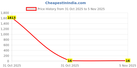 industrybuying.com Kaycee Lugs Aluminium Reducer Type Terminal Ends 10 Sq.mm, KCLA-20 kaycee Price History Graph from 31 Oct 2025 to 4 Nov 2025