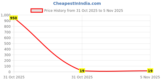 industrybuying.com Kaycee Lugs Aluminium Reducer Type Terminal Ends 10 Sq.mm, KCLA-22 kaycee Price History Graph from 31 Oct 2025 to 4 Nov 2025