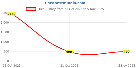 industrybuying.com Kaycee Lugs Aluminium Reducer Type Terminal Ends 225 Sq.mm, KCLA-39 kaycee Price History Graph from 31 Oct 2025 to 5 Nov 2025