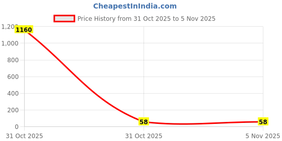 industrybuying.com Kaycee Lugs Aluminium Reducer Type Terminal Ends 50 Sq.mm, KCLA-26 kaycee Price History Graph from 31 Oct 2025 to 4 Nov 2025