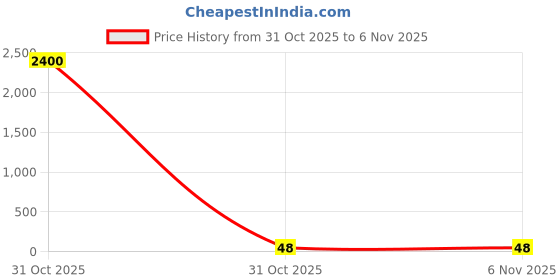 industrybuying.com Kaycee Lugs Aluminium Tube Terminal 120-12 Sq.mm, KC-ALS-230 kaycee Price History Graph from 31 Oct 2025 to 6 Nov 2025