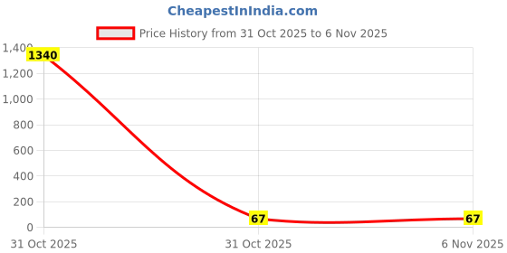 industrybuying.com Kaycee Lugs Aluminium Tube Terminal 150-10 Sq.mm, KC-ALS-258 kaycee Price History Graph from 31 Oct 2025 to 3 Nov 2025