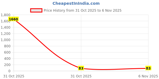 industrybuying.com Kaycee Lugs Aluminium Tube Terminal 185-16 Sq.mm, KC-ALS-235 kaycee Price History Graph from 31 Oct 2025 to 4 Nov 2025