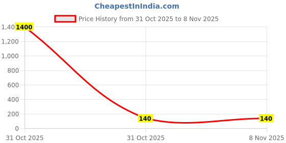 industrybuying.com Kaycee Lugs Aluminium Tube Terminal 240-16 Sq.mm, KC-ALS-237 kaycee Price History Graph from 31 Oct 2025 to 7 Nov 2025