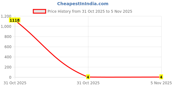 industrybuying.com Kaycee Lugs Aluminium Tube Terminal 2.5-3 Sq.mm, KC-ALS-309 kaycee Price History Graph from 31 Oct 2025 to 3 Nov 2025
