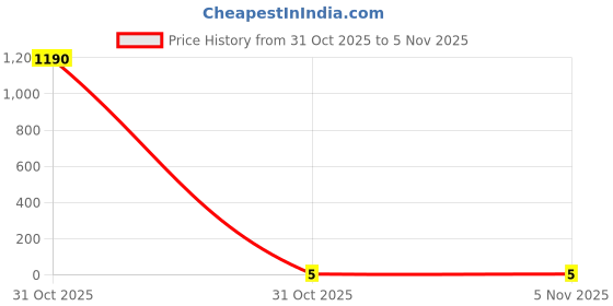 industrybuying.com Kaycee Lugs Aluminium Tube Terminal 6-5 Sq.mm, KC-ALS-158 kaycee Price History Graph from 31 Oct 2025 to 3 Nov 2025