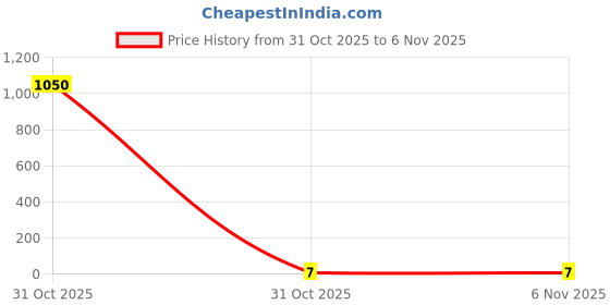 industrybuying.com Kaycee Lugs Copper Fork Terminal Insulated 4.6 Sq.mm, KC7930 kaycee Price History Graph from 31 Oct 2025 to 5 Nov 2025