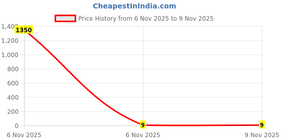 industrybuying.com Kaycee Lugs Copper Pin Terminal Insulated 4 Sq.mm, KCP-20 kaycee Price History Graph from 6 Nov 2025 to 9 Nov 2025