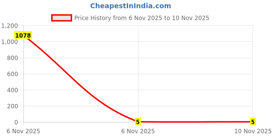 industrybuying.com Kaycee Lugs Copper Pin Terminal Insulated With Metal Reinforcement 2.5 F Sq.mm, KCPD-28 kaycee Price History Graph from 6 Nov 2025 to 10 Nov 2025