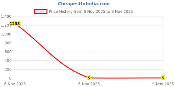industrybuying.com Kaycee Lugs Copper Ring Terminal Insulated 1.5-5 Sq.mm, KC7065 kaycee Price History Graph from 6 Nov 2025 to 8 Nov 2025