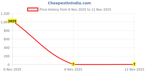 industrybuying.com Kaycee Lugs Copper Ring Terminal Insulated 2.5-6 Sq.mm, KC7076 kaycee Price History Graph from 6 Nov 2025 to 11 Nov 2025