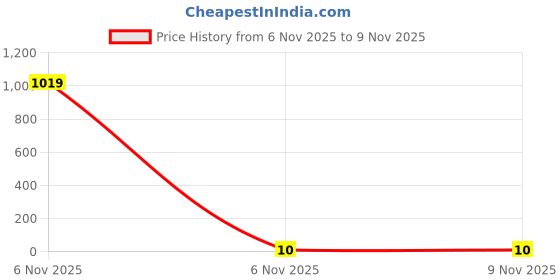 industrybuying.com Kaycee Lugs Copper Ring Terminal Insulated 4.6-6 Sq.mm, KC7089 kaycee Price History Graph from 6 Nov 2025 to 9 Nov 2025