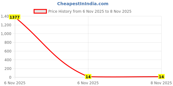 industrybuying.com Kaycee Lugs Copper Ring Terminal Insulated 4.6-6 Sq.mm, KC7093 kaycee Price History Graph from 6 Nov 2025 to 8 Nov 2025