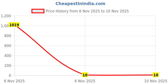 industrybuying.com Kaycee Lugs Copper Ring Terminal Insulated 4.6-8 Sq.mm, KC7090 kaycee Price History Graph from 6 Nov 2025 to 9 Nov 2025