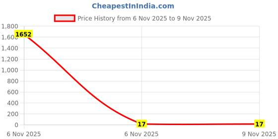 industrybuying.com Kaycee Lugs Copper Ring Terminal Insulated 4.6-8 Sq.mm, KC7096 kaycee Price History Graph from 6 Nov 2025 to 9 Nov 2025