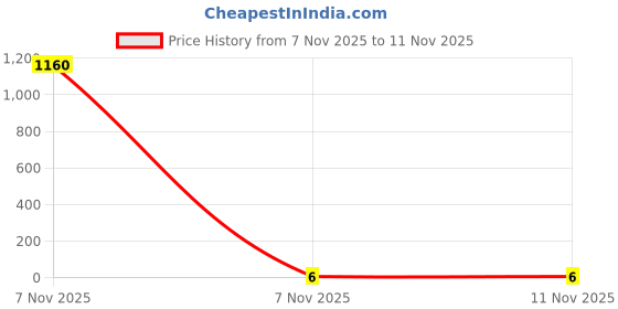 industrybuying.com Kaycee Lugs Copper Ring Terminal Insulated With Metal Reinforcement 1.5-5 Sq.mm, KC7448 kaycee Price History Graph from 7 Nov 2025 to 10 Nov 2025
