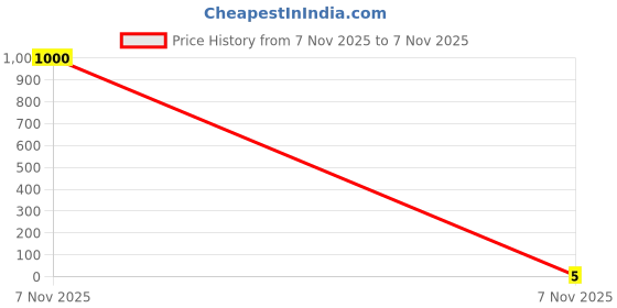 industrybuying.com Kaycee Lugs Copper Ring Terminal Insulated With Metal Reinforcement 2.5-3.5 Sq.mm, KC7452 kaycee Price History Graph from 7 Nov 2025 to 7 Nov 2025