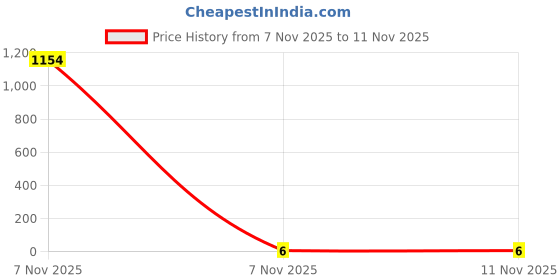 industrybuying.com Kaycee Lugs Copper Ring Terminal Insulated With Metal Reinforcement 2.5-4 Sq.mm, KC7454 kaycee Price History Graph from 7 Nov 2025 to 9 Nov 2025