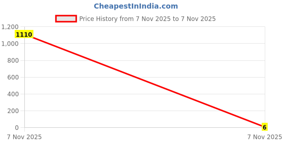 industrybuying.com Kaycee Lugs Copper Ring Terminal Insulated With Metal Reinforcement 2.5-5 Sq.mm, KC7455 kaycee Price History Graph from 7 Nov 2025 to 7 Nov 2025
