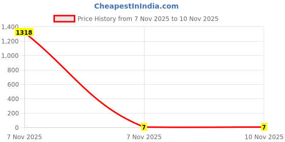industrybuying.com Kaycee Lugs Copper Ring Terminal Insulated With Metal Reinforcement 2.5-5 Sq.mm, KC7456 kaycee Price History Graph from 7 Nov 2025 to 8 Nov 2025