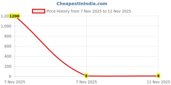 industrybuying.com Kaycee Lugs Copper Ring Terminal Insulated With Metal Reinforcement 2.5-6 Sq.mm, KC7459 kaycee Price History Graph from 7 Nov 2025 to 10 Nov 2025