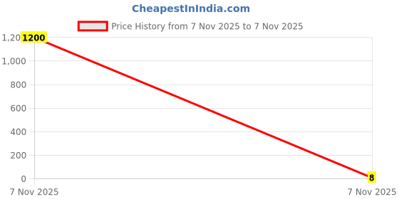 industrybuying.com Kaycee Lugs Copper Ring Terminals 10-5 Sq.mm, KC7026 kaycee Price History Graph from 7 Nov 2025 to 7 Nov 2025