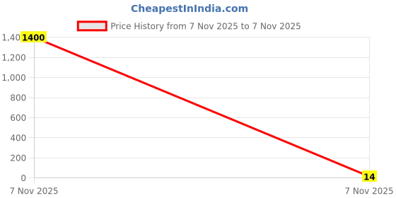 industrybuying.com Kaycee Lugs Copper Ring Terminals 4.6-10 Sq.mm, KC7023 kaycee Price History Graph from 7 Nov 2025 to 7 Nov 2025