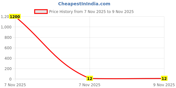 industrybuying.com Kaycee Lugs Copper Ring Terminals 4.6-12 Sq.mm, KC7024 kaycee Price History Graph from 7 Nov 2025 to 8 Nov 2025