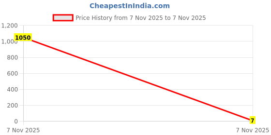 industrybuying.com Kaycee Lugs Copper Ring Terminals 4.6-5 Sq.mm, KC7016 kaycee Price History Graph from 7 Nov 2025 to 7 Nov 2025