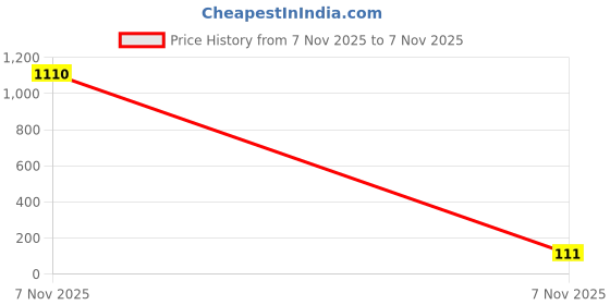 industrybuying.com Kaycee Lugs Copper Ring Terminals 50-16 Sq.mm, KC7139 kaycee Price History Graph from 7 Nov 2025 to 7 Nov 2025
