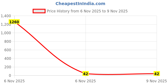 industrybuying.com Kaycee Lugs Copper Tube Terminals 35-8 Sq.mm, KCUS-12 kaycee Price History Graph from 6 Nov 2025 to 9 Nov 2025