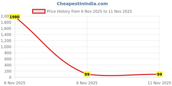 industrybuying.com Kaycee Lugs Copper Tube Terminals 70-12 Sq.mm, KCUS-18 kaycee Price History Graph from 6 Nov 2025 to 10 Nov 2025