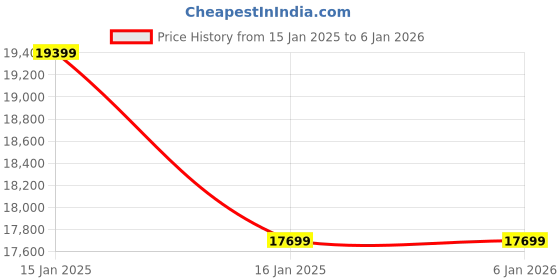 industrybuying.com Kaymo 2 HP 50 L Air Compressor K 250 kaymo Price History Graph from 15 Jan 2025 to 5 Jan 2026