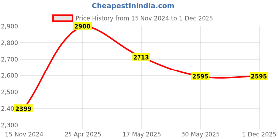 industrybuying.com Kaymo 50-100 PSI Red and Black Pneumatic Stapling Pin Machine NEO-1013J kaymo Price History Graph from 15 Nov 2024 to 30 Nov 2025