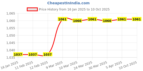 industrybuying.com KAYMO M-10 Hand Tacker kaymo Price History Graph from 16 Jan 2025 to 10 Oct 2025