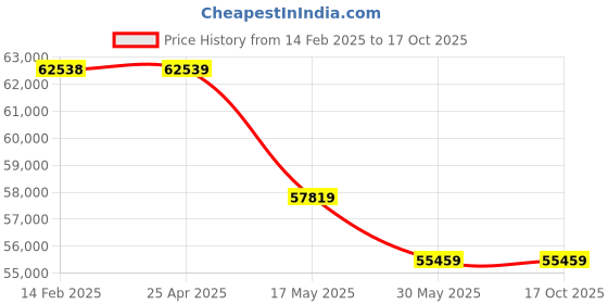 industrybuying.com Kaymo PRO-BCM3522 Bottom Closer Manual Carton Stapler kaymo Price History Graph from 14 Feb 2025 to 16 Oct 2025