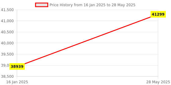 industrybuying.com KBC 1500 Bundle Note Counting Machine kbc Price History Graph from 16 Jan 2025 to 28 May 2025