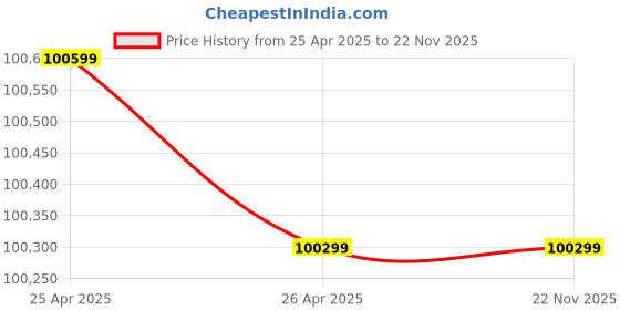 industrybuying.com KBC 20 Sheets Paper Shredder, Shred Size 4mmx15mm, Duty Cycle 120 Min - 70L Bin KBC-415 kbc Price History Graph from 25 Apr 2025 to 22 Nov 2025