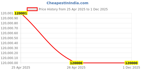 industrybuying.com KBC 35 Sheets Paper Shredder, Shred Size 3mmx25mm, Duty Cycle 45 Min - 40L Bin KBC-3545 kbc Price History Graph from 25 Apr 2025 to 30 Nov 2025