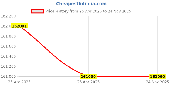 industrybuying.com KBC 35 Sheets Paper Shredder, Shred Size 3mmx25mm, Duty Cycle 50 Min - 85L Bin KBC-3550 kbc Price History Graph from 25 Apr 2025 to 24 Nov 2025