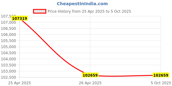 industrybuying.com KBC 9500 Multi Currency Detection & Counting Machine kbc Price History Graph from 25 Apr 2025 to 5 Oct 2025