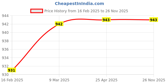 industrybuying.com KBL Polyurethane 10 m Coiled Hoses, KBL-1208C kbl Price History Graph from 16 Feb 2025 to 25 Nov 2025