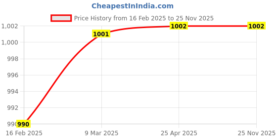 industrybuying.com KBL Polyurethane 15 m Coiled Hoses, KBL-1008C kbl Price History Graph from 16 Feb 2025 to 24 Nov 2025