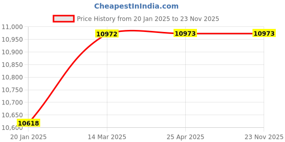 industrybuying.com KBL Yellow Polyurethane Tubing, KBL-1611 kbl Price History Graph from 20 Jan 2025 to 23 Nov 2025